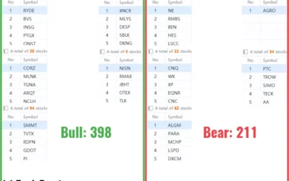 S&P 500: Is The Bottom Finally In Or More Weakness Ahead?