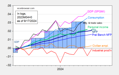 Business Cycle Indicators For August – NBER BCDC And Others