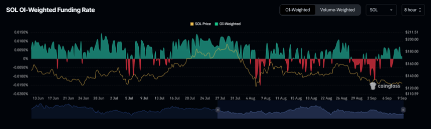 Solana Surges Past $130 Resistance As Funding Rate Signals Bullish Momentum