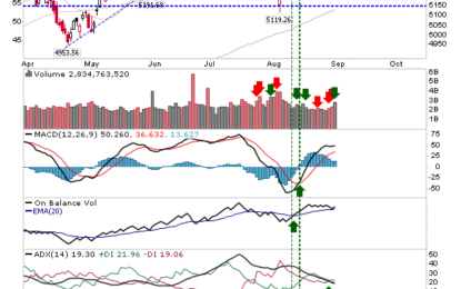 Bullish Week Ahead On Dow Breakout