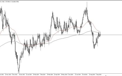 USD/CAD Forecast: US Dollar Tests 200 Day EMA Against Canadian Dollar