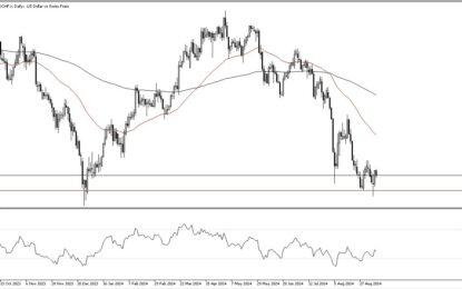 USD/CHF Forecast: US Dollar Pulls Back Against Swiss Franc