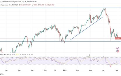 USD/JPY Analysis: Japanese Yen Rises On Safe-Haven Flows 
                    
USD/JPY Technical Analysis and Expectations Today