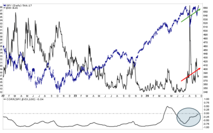 The VIX Index Is Not Confirming Record Highs