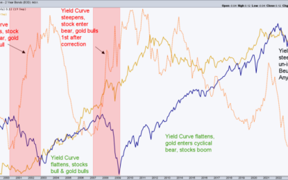 “Bond Market Yield Curve Returns To Normal”? Signals For Gold, Stocks, Economy