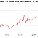 Sensex Today Ends 152 Points Lower; Nifty Below 25,100