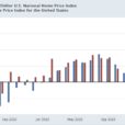 Repeat Home Sales Accelerate Slightly Monthly, But Continue To Show YoY Deceleration