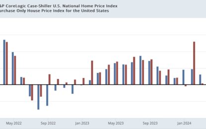 Repeat Home Sales Accelerate Slightly Monthly, But Continue To Show YoY Deceleration