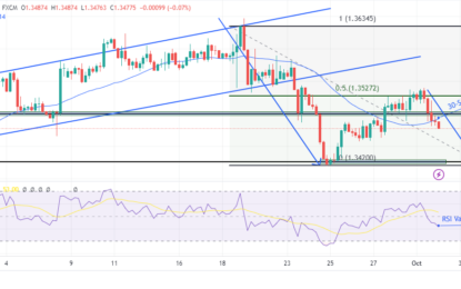 USD/CAD Price Analysis: CAD Rises Wth Oil Supply Concerns