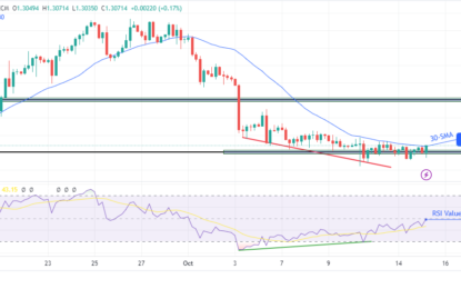 GBP/USD Price Analysis: Sterling Gains Despite Downbeat Data