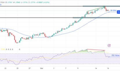 USD/CAD Price Analysis: CPI-led Rally Fades Below 1.3800