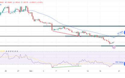 EUR/USD Outlook: ECB’s Cut Expectations In Dec Mount