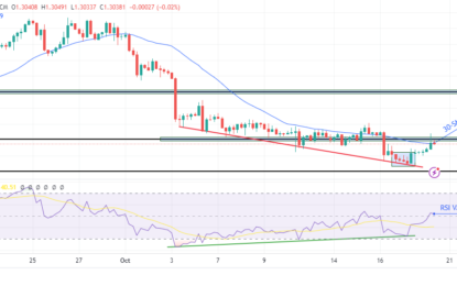 GBP/USD Price Analysis: Upbeat UK Sales Spark Sentiment Shift