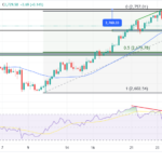 Gold Outlook: US Data Triggers Subtle Sentiment Shift