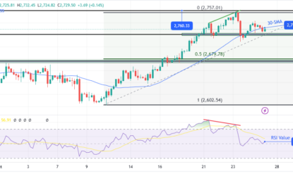 Gold Outlook: US Data Triggers Subtle Sentiment Shift