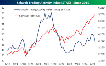 Traders Much Less Enthusiastic Now Versus 2021