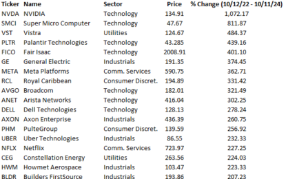 The Bull’s Biggest Hits And Misses