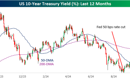 Weren’t Rates Supposed To Fall?