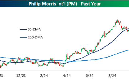 Philip Morris International Pops; Yield Drops