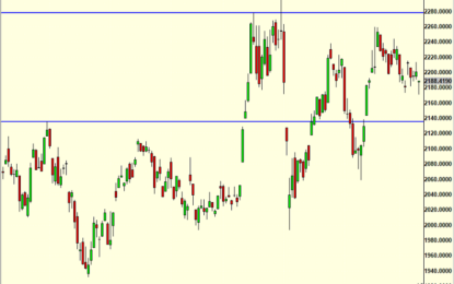 Market Still Poised To Move Higher