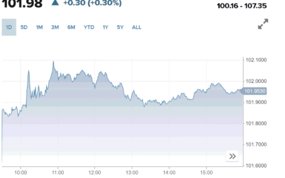 Stocks And Precious Metals Charts – Escalating Conflicts