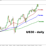 US30 Index Reaches A Record High