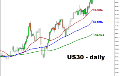 US30 Index Reaches A Record High