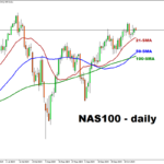 This Week: NDX To Move Back To Its Record High?