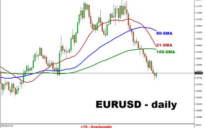 EURUSD Rises Following The EU PMI Reading