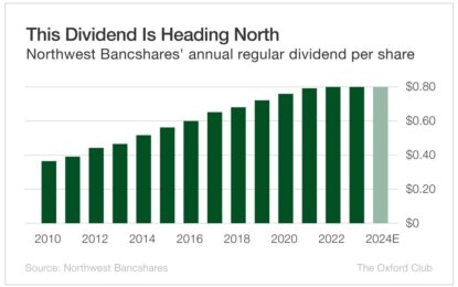 Can Northwest Bancshares Afford Its 6% Yield?