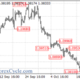 EURUSD Caught In A Sideways Pattern: What’s Next?