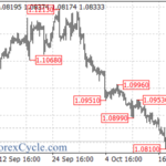 EURUSD Caught In A Sideways Pattern: What’s Next?