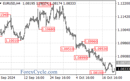 EURUSD Caught In A Sideways Pattern: What’s Next?