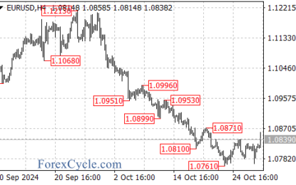 EURUSD Breaks Out: Bullish Momentum Takes Hold