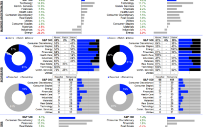 S&P 500 Earnings Dashboard 24Q3 – Tuesday, Oct. 22