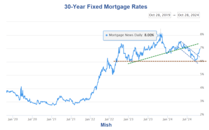 Mortgage Rates Hit 7.0 Percent Again, Where To From Here?