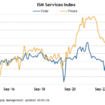 The ISM Services Index, Measuring 75% Of The Economy