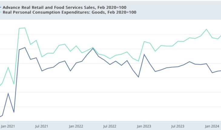 Real Retail Sales Increased In September, But Concern – And Their Yellow Flag – Continue