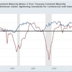 Why Has The Inverted Yield Curve Failed? A Fundamentals-Based Explanation