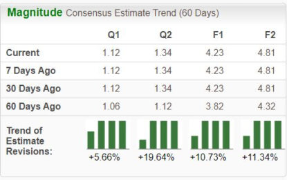 3 Buy Rated Stocks Cruising At 52 Week Highs