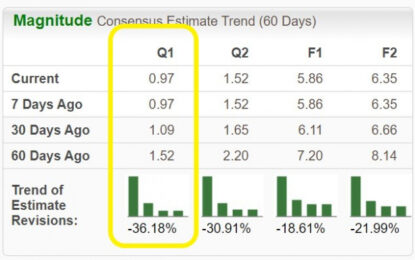 Bear Of The Day – Dollar General (DG)