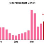 The Fed And Federal Budget Extravagance: Interest Rate Cuts At Risk