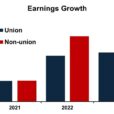 From Boeing To Beyond: Understanding The Recent Surge In Union Militancy