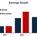 From Boeing To Beyond: Understanding The Recent Surge In Union Militancy