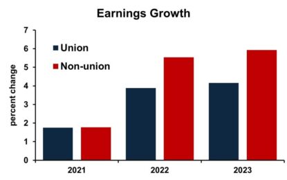 From Boeing To Beyond: Understanding The Recent Surge In Union Militancy