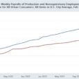 Real Aggregate Payrolls And Inflation Preview For September