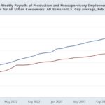 Real Aggregate Payrolls And Inflation Preview For September