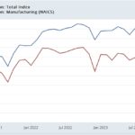 The Shallow Downturn In Industrial Production Continues