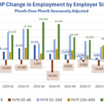 Small Businesses Reducing Workers For The Last Five Months