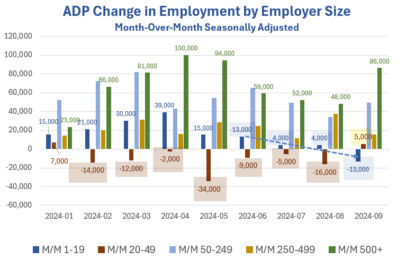 Small Businesses Reducing Workers For The Last Five Months